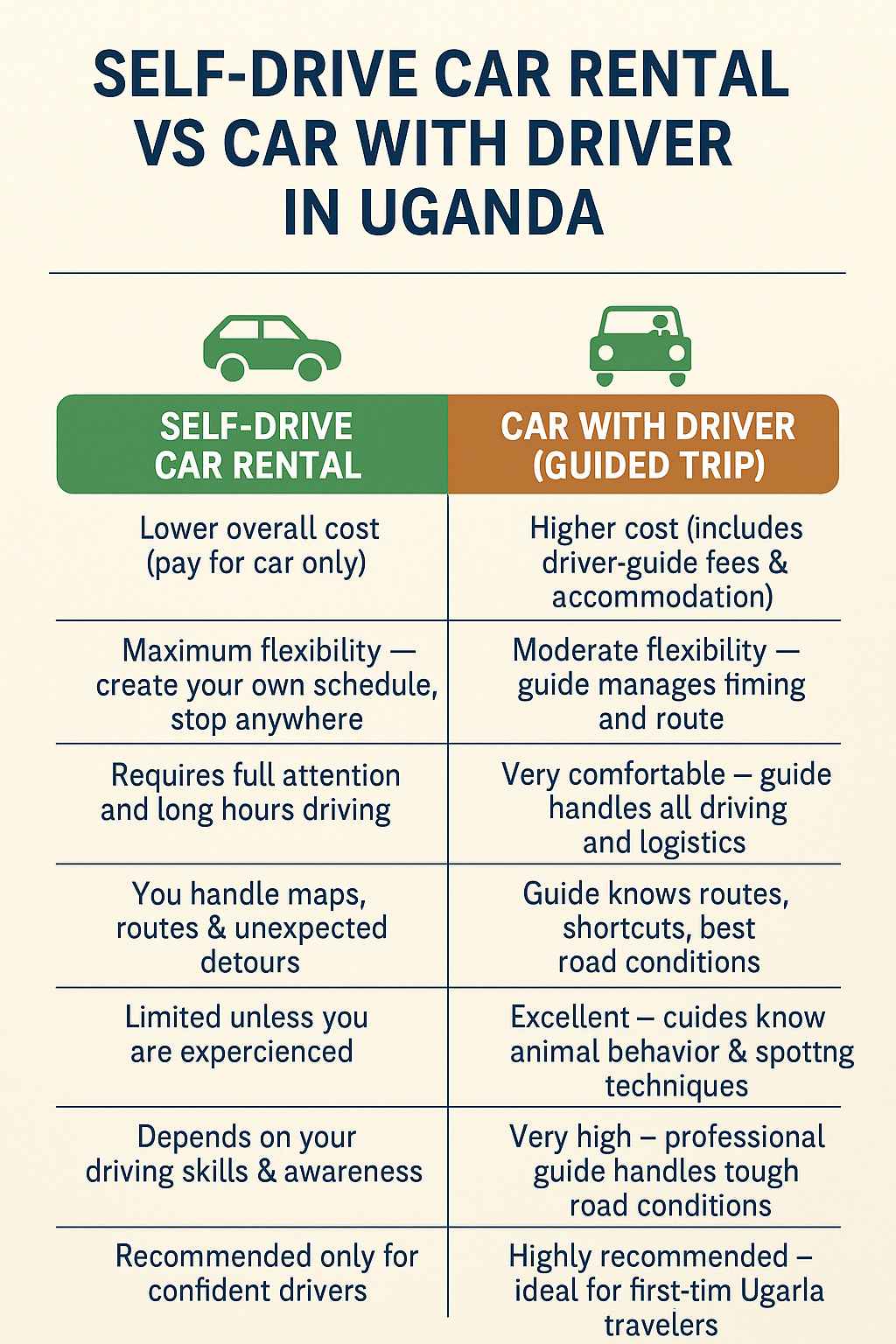 Self-Drive Uganda vs Guided Trips